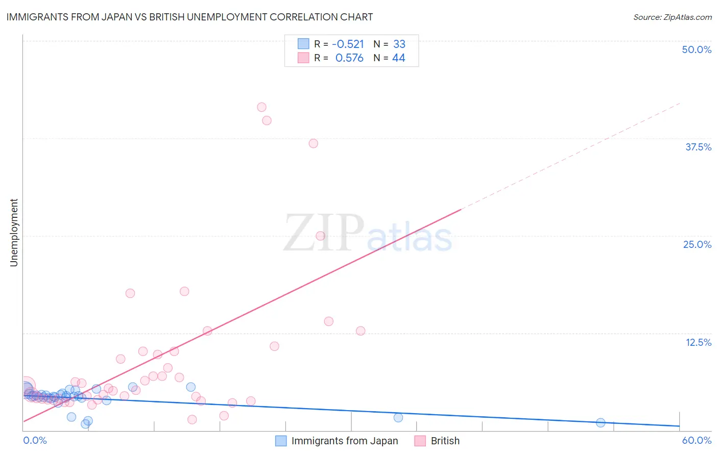 Immigrants from Japan vs British Unemployment