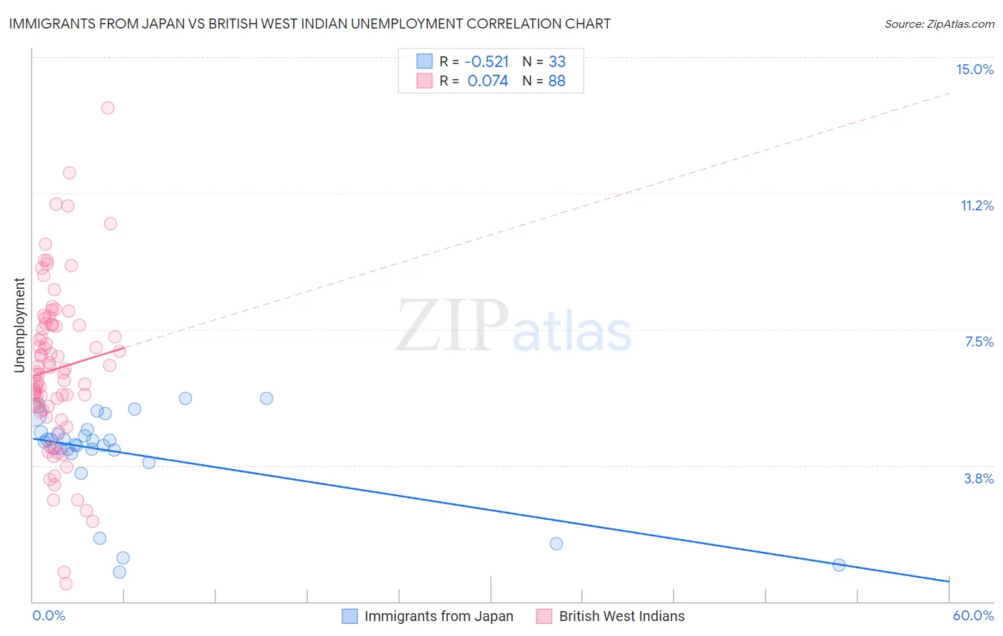 Immigrants from Japan vs British West Indian Unemployment