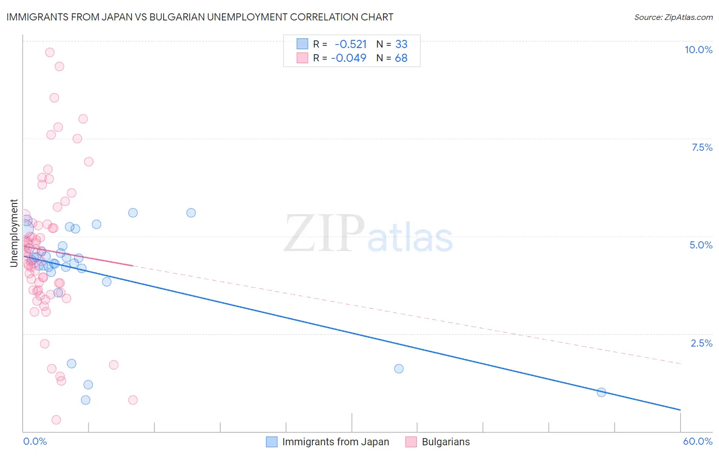 Immigrants from Japan vs Bulgarian Unemployment