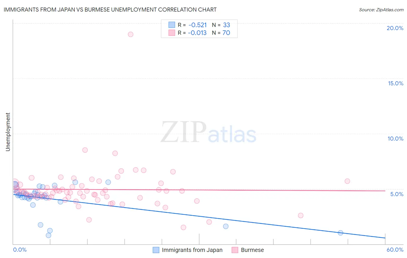 Immigrants from Japan vs Burmese Unemployment
