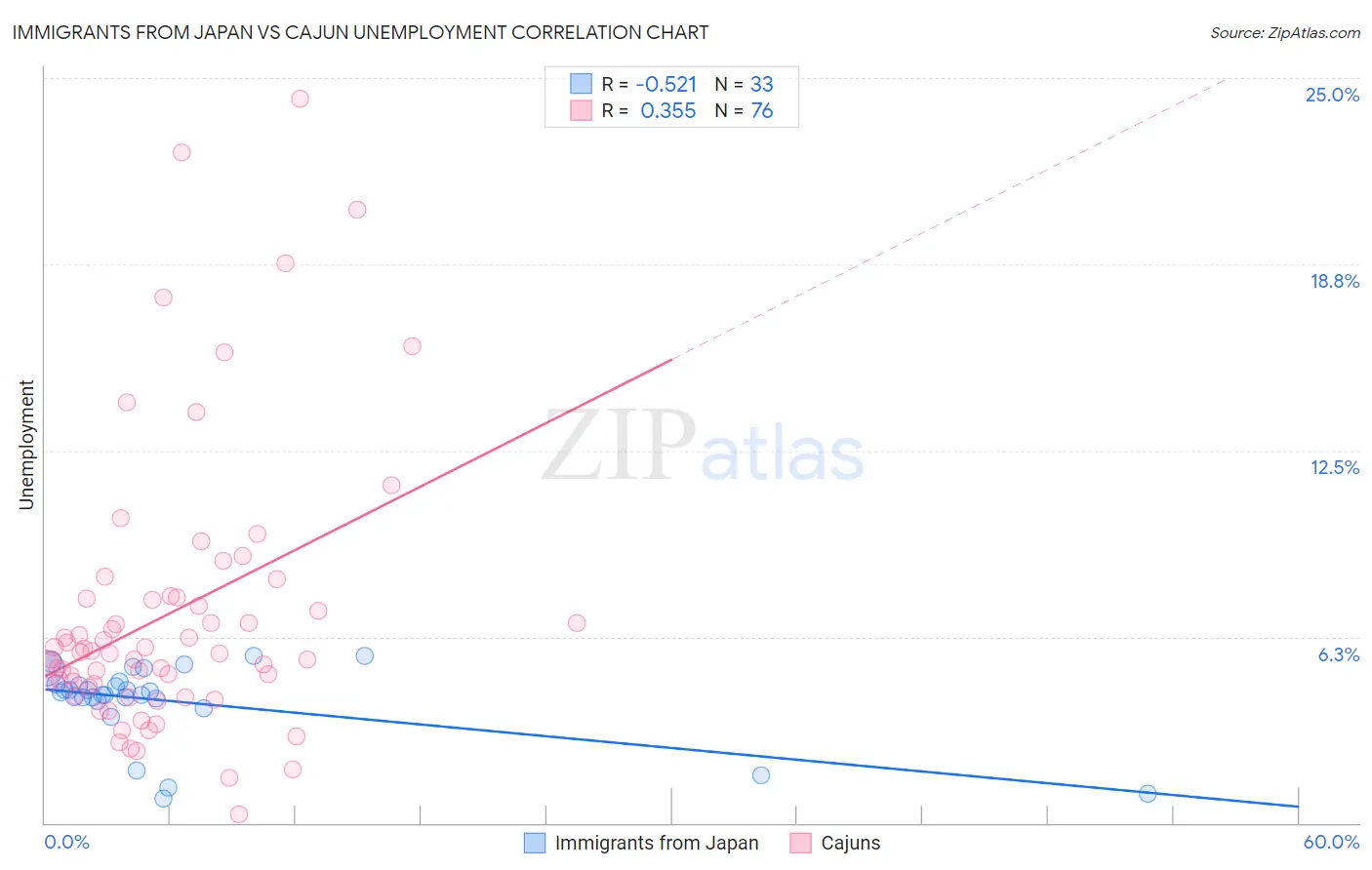 Immigrants from Japan vs Cajun Unemployment