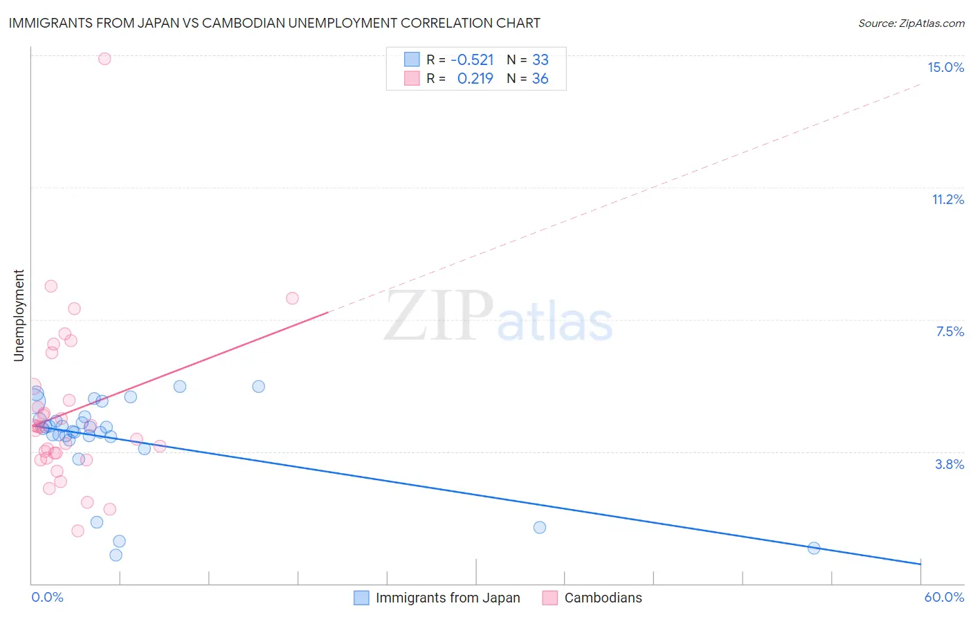 Immigrants from Japan vs Cambodian Unemployment