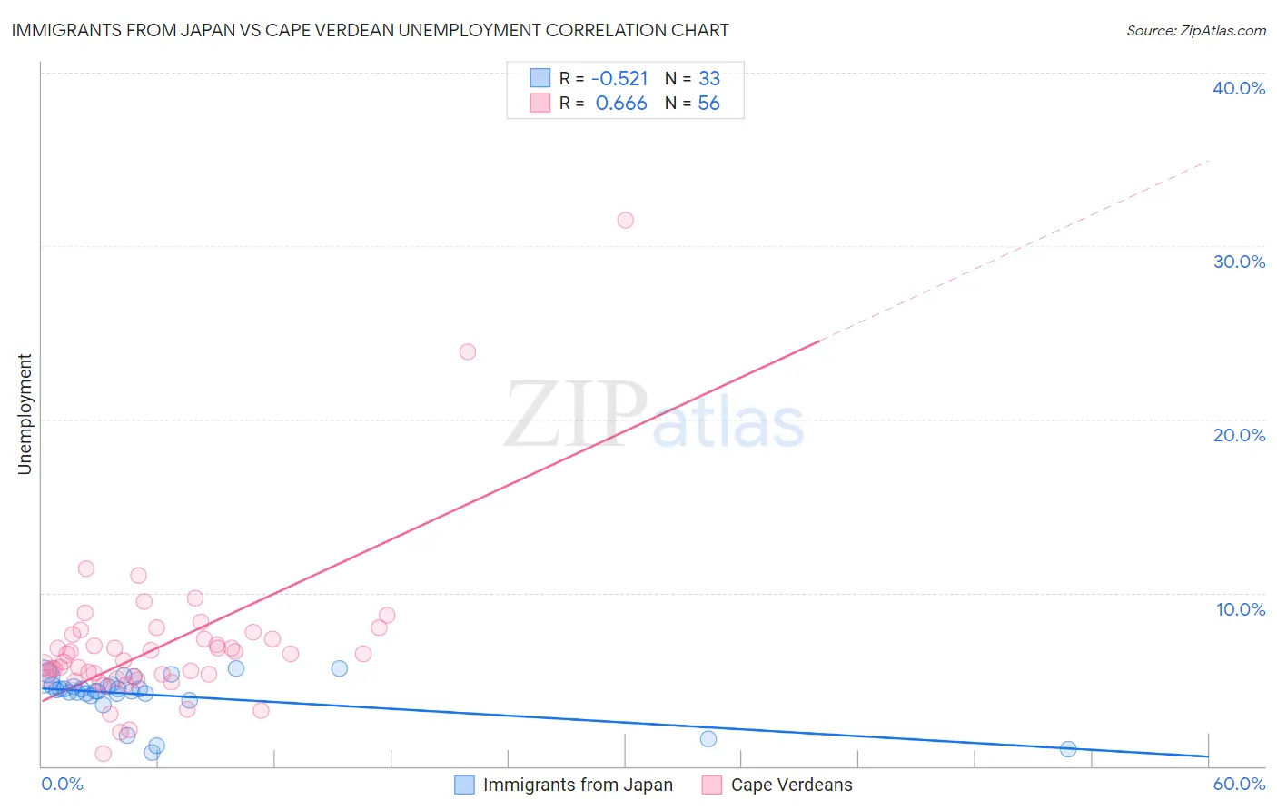 Immigrants from Japan vs Cape Verdean Unemployment