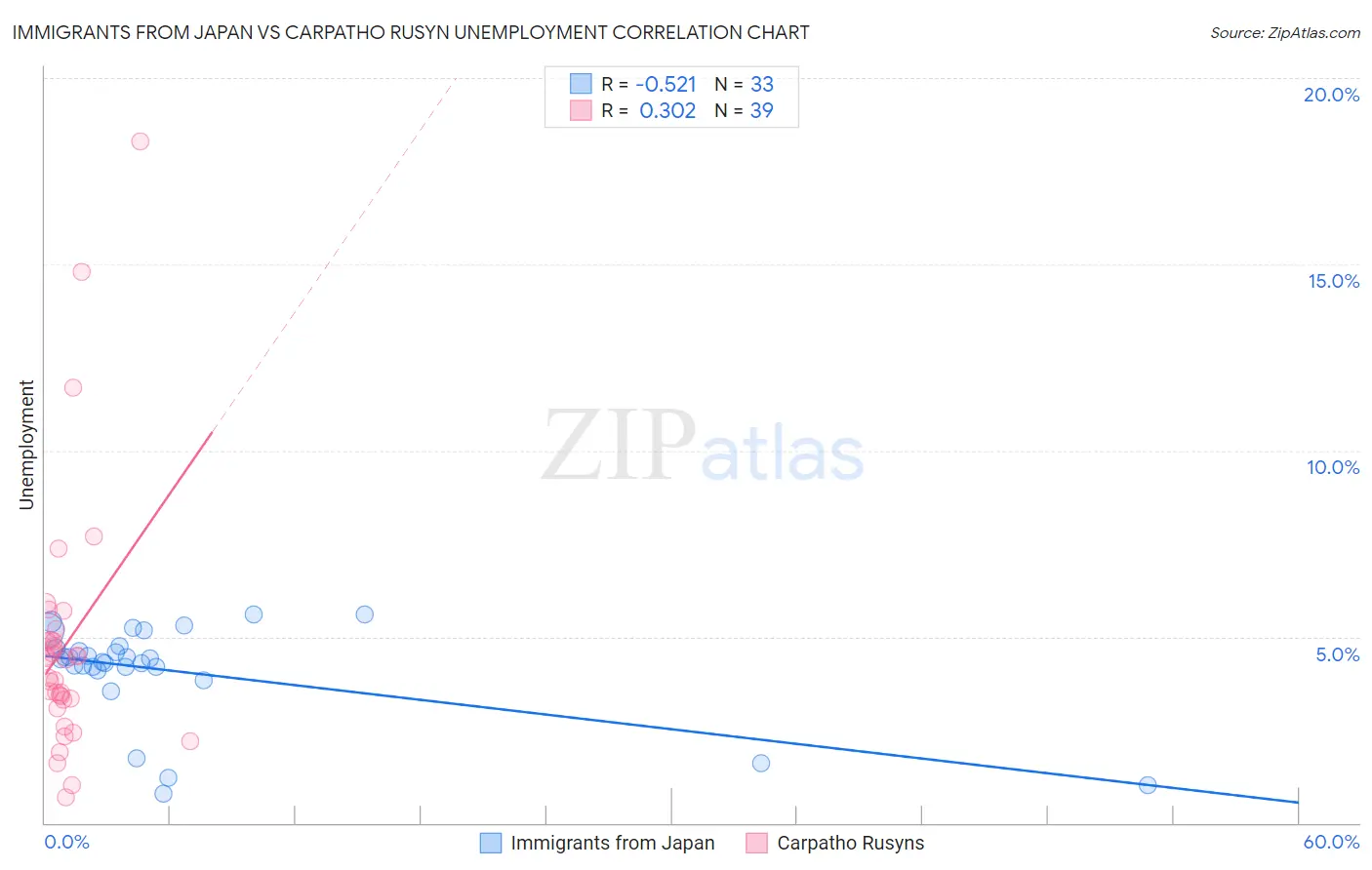 Immigrants from Japan vs Carpatho Rusyn Unemployment