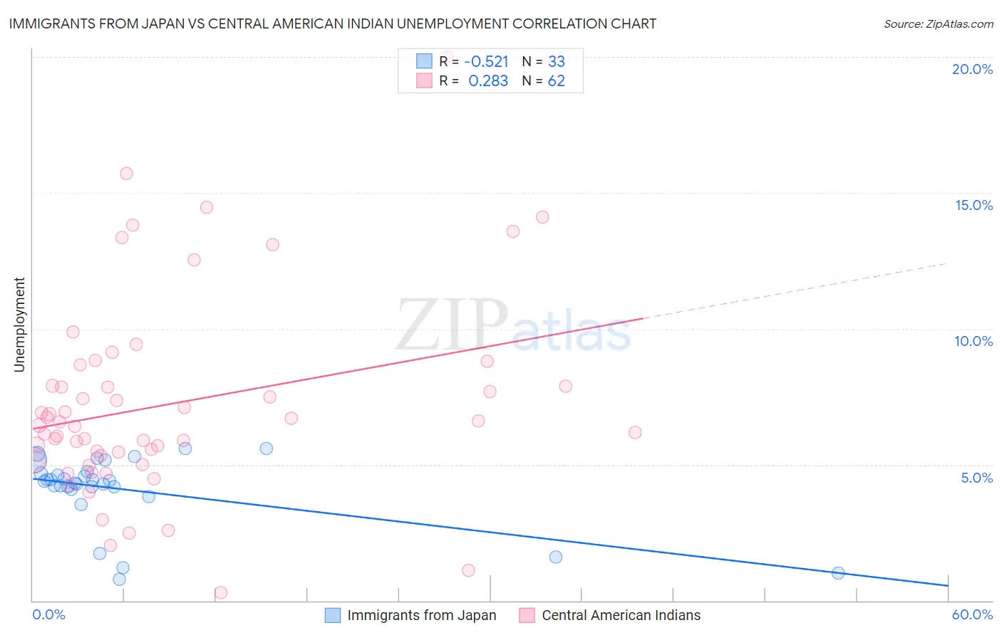 Immigrants from Japan vs Central American Indian Unemployment