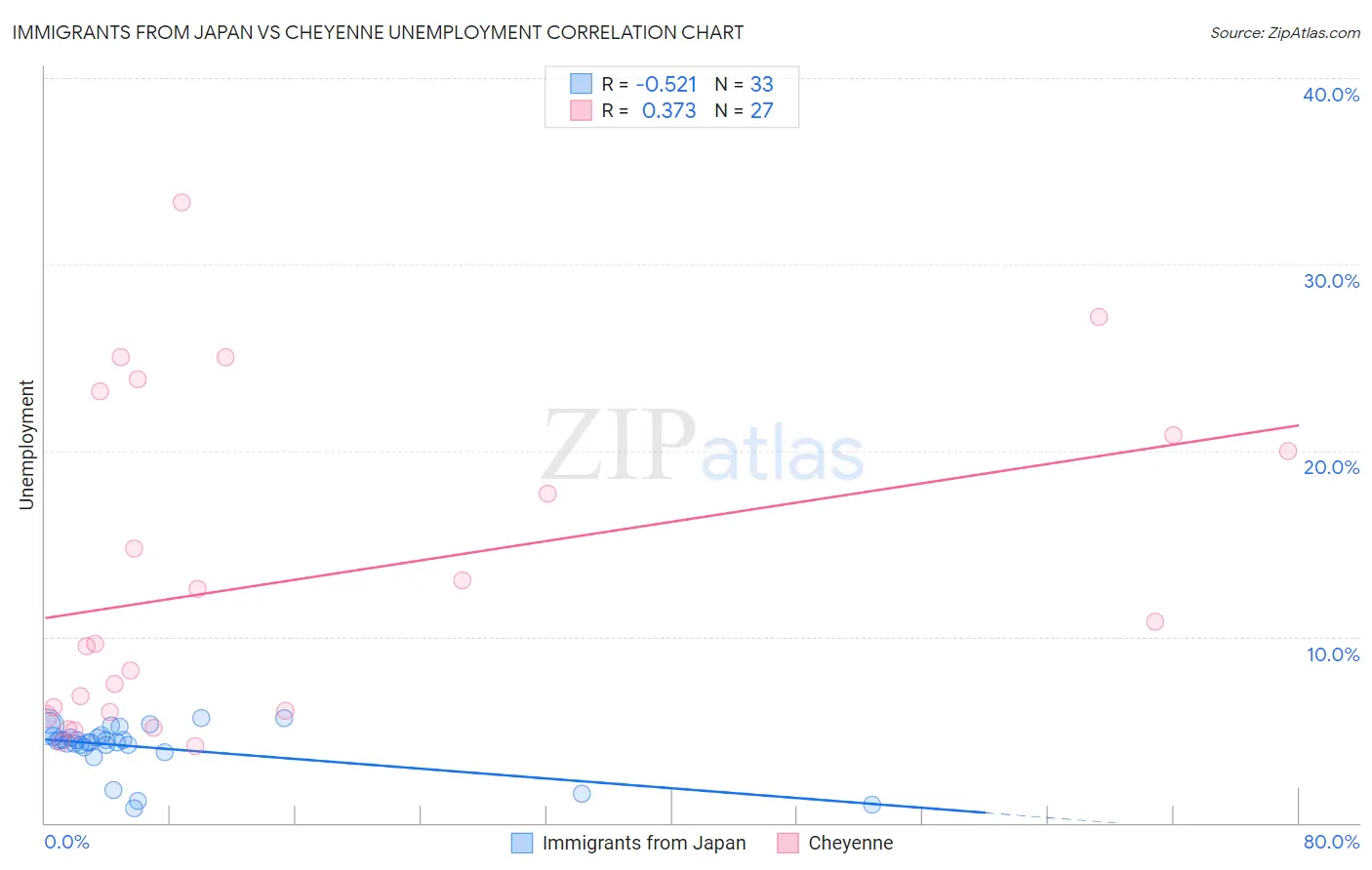 Immigrants from Japan vs Cheyenne Unemployment