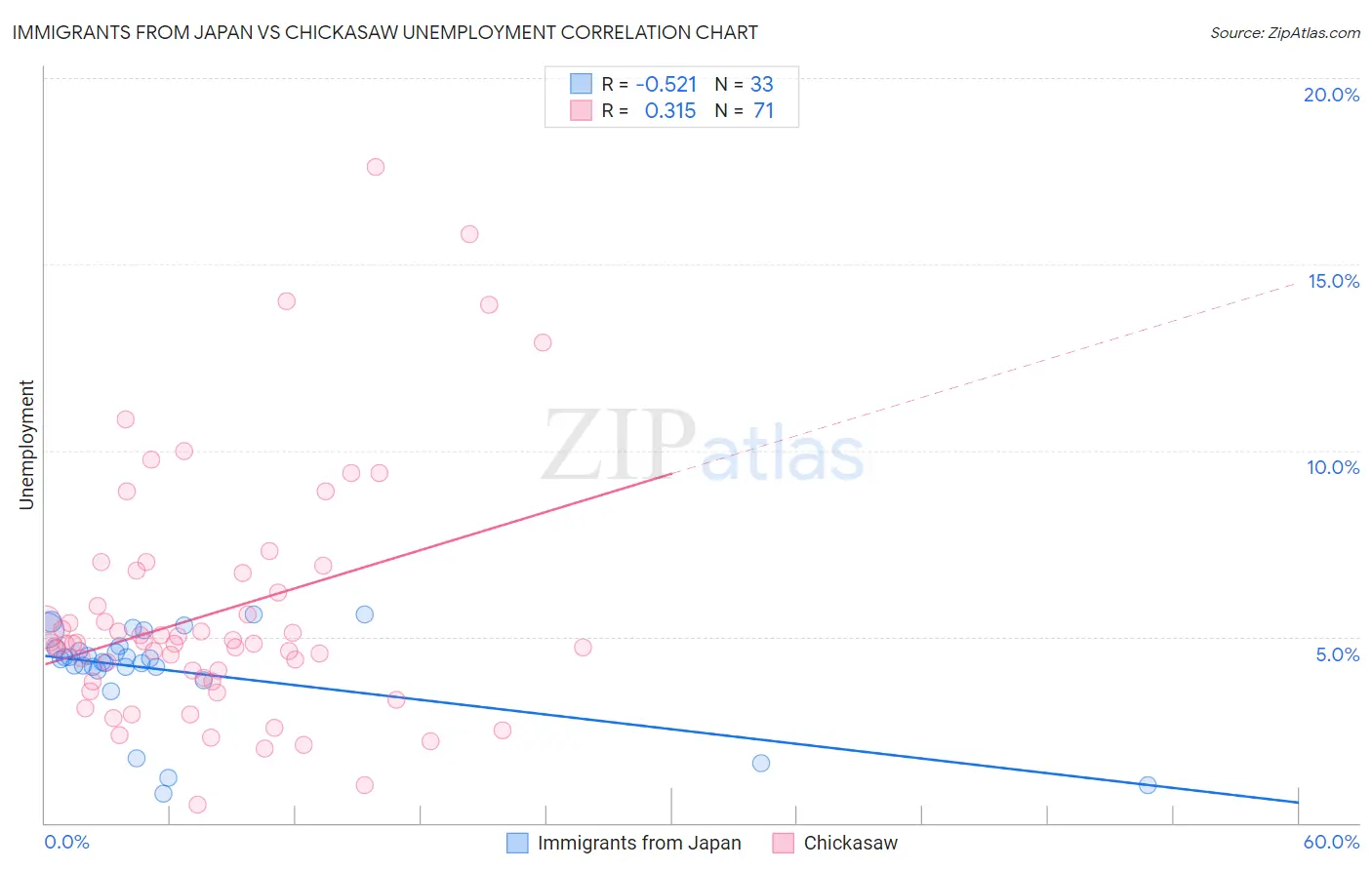 Immigrants from Japan vs Chickasaw Unemployment