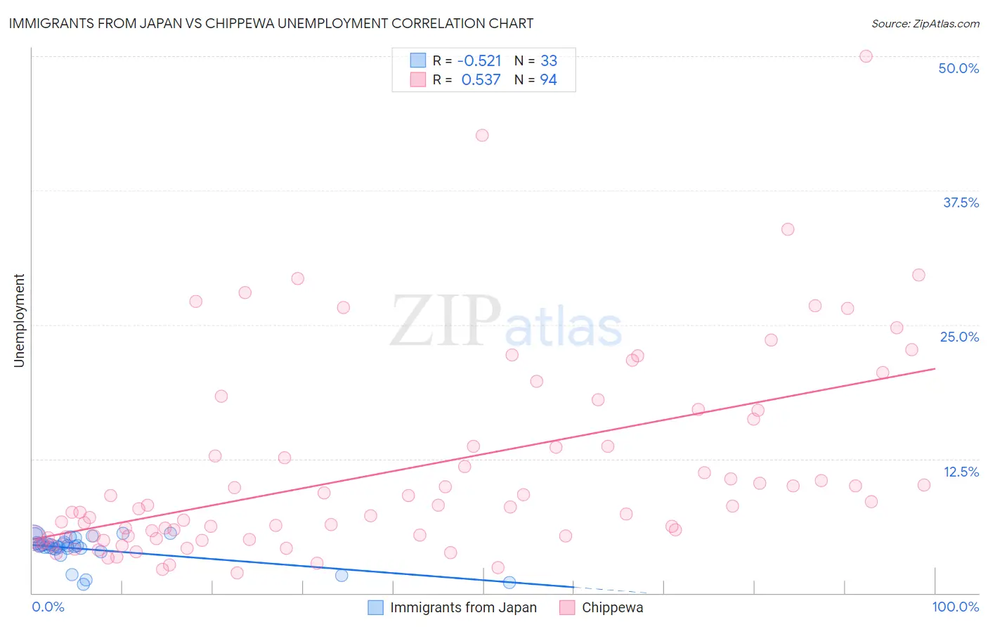 Immigrants from Japan vs Chippewa Unemployment