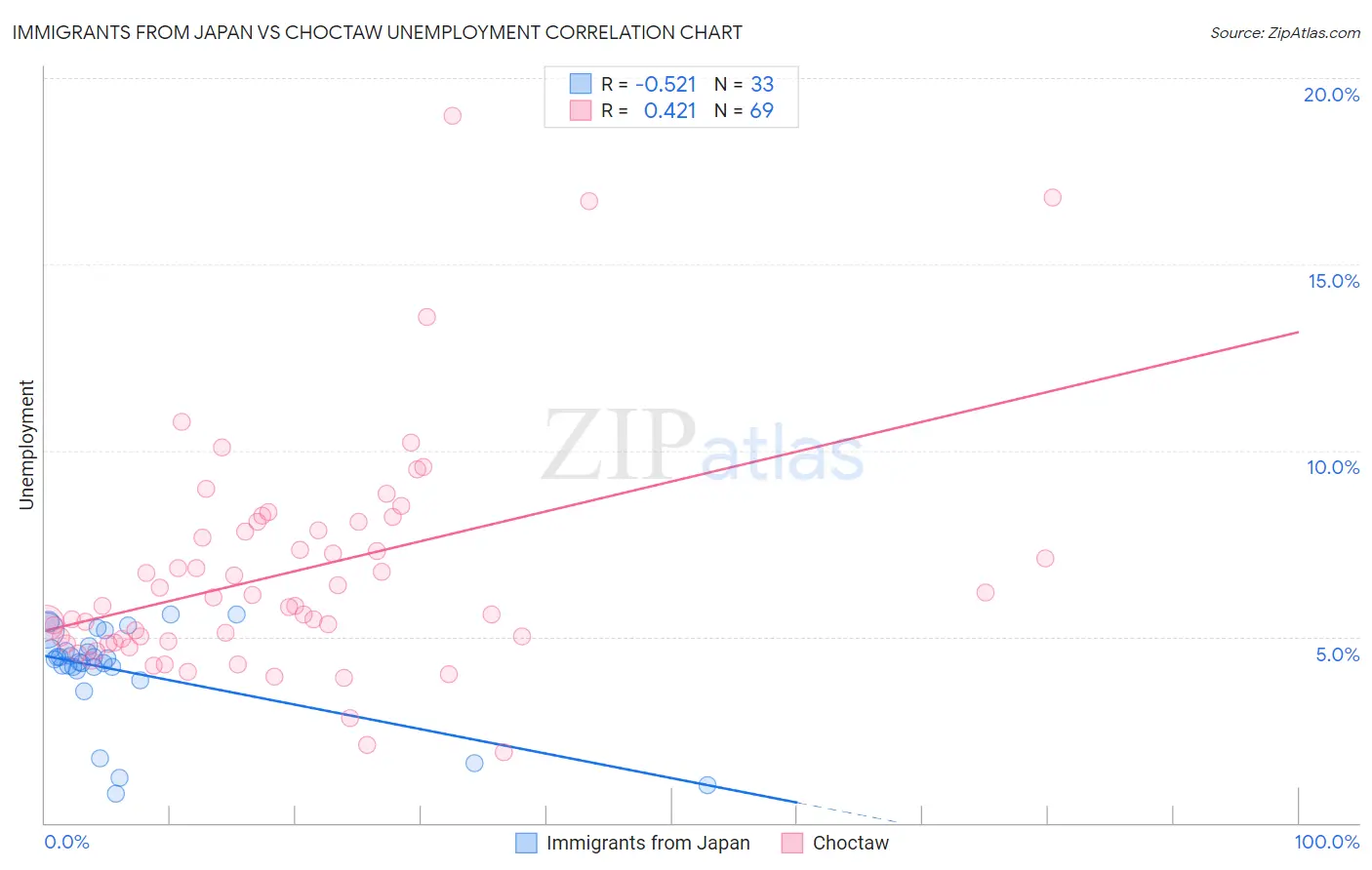 Immigrants from Japan vs Choctaw Unemployment