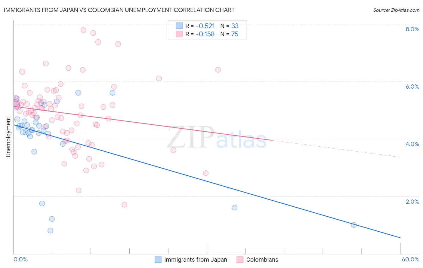 Immigrants from Japan vs Colombian Unemployment
