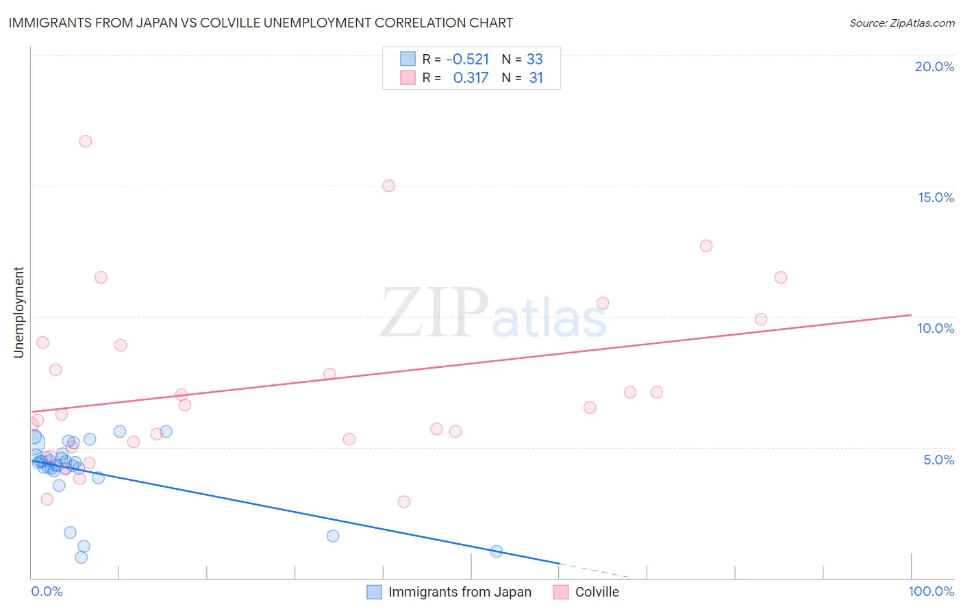 Immigrants from Japan vs Colville Unemployment