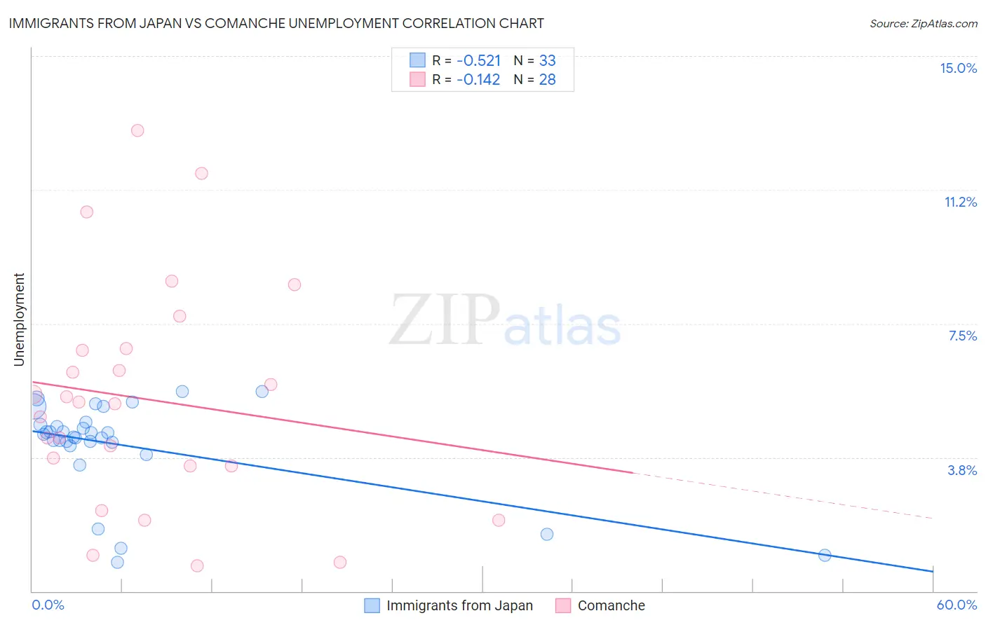 Immigrants from Japan vs Comanche Unemployment