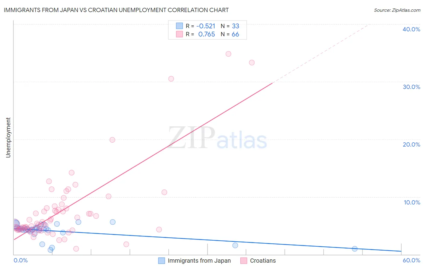 Immigrants from Japan vs Croatian Unemployment