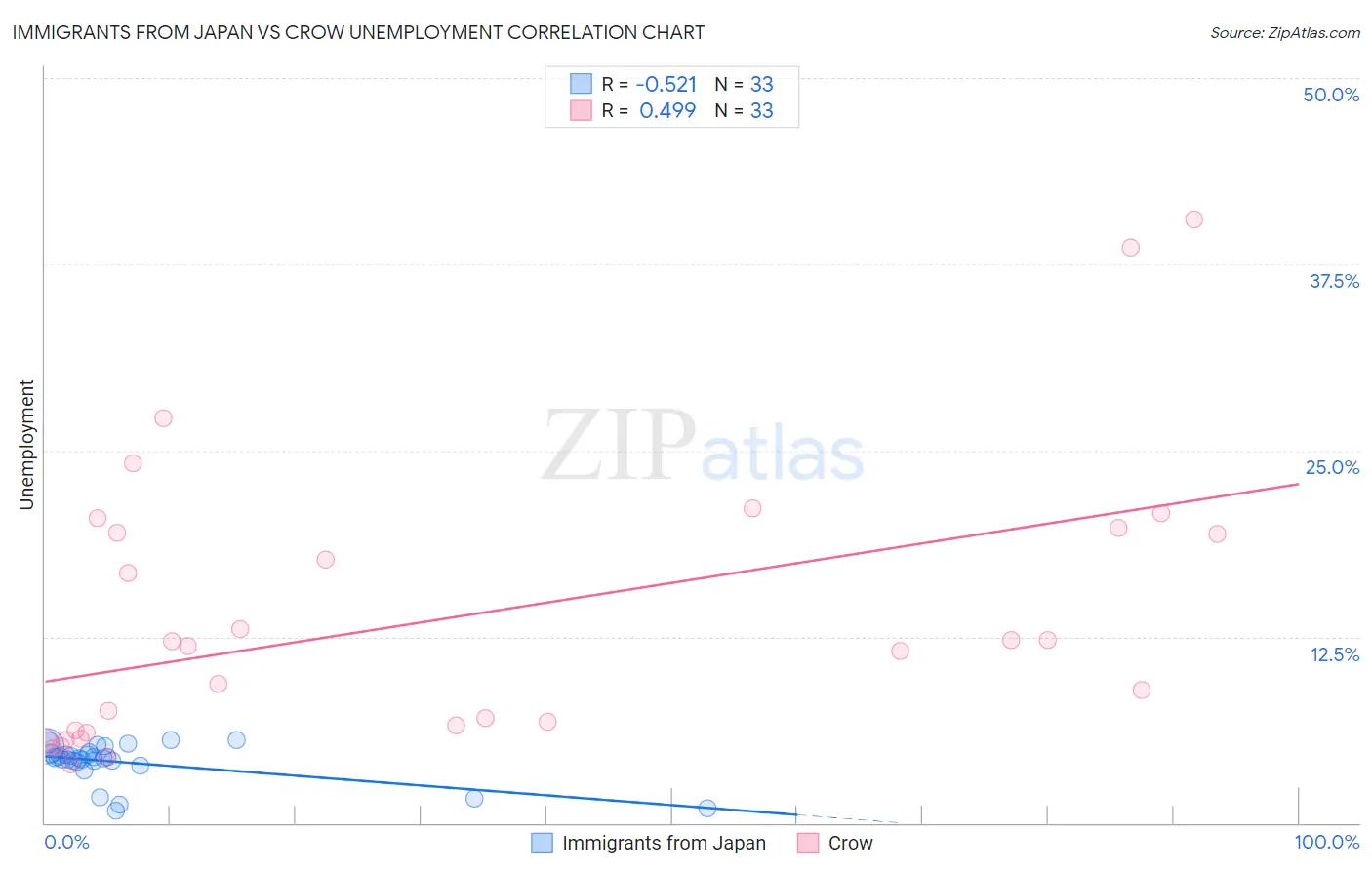 Immigrants from Japan vs Crow Unemployment