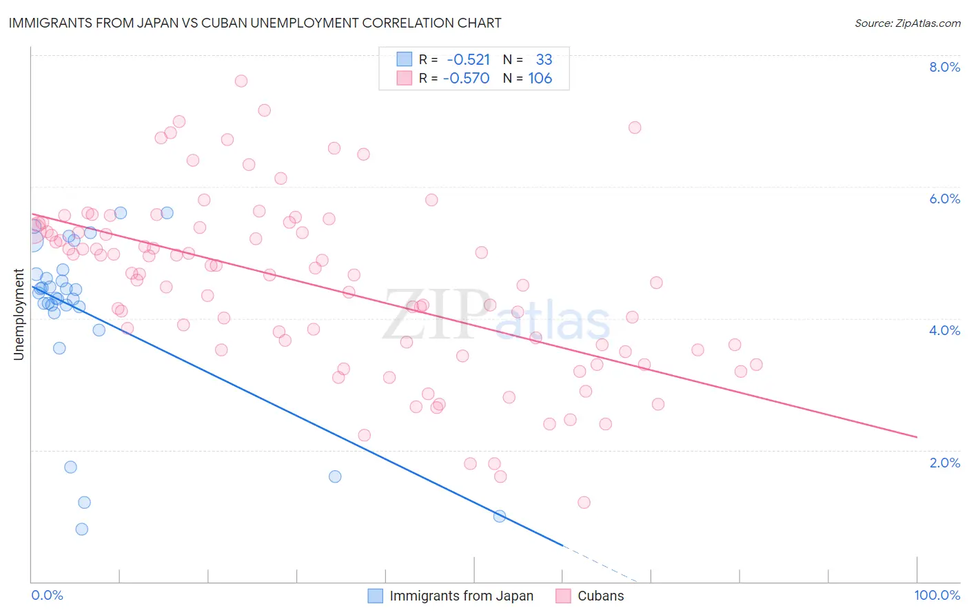Immigrants from Japan vs Cuban Unemployment