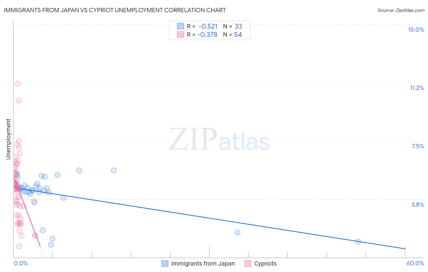 Immigrants from Japan vs Cypriot Unemployment