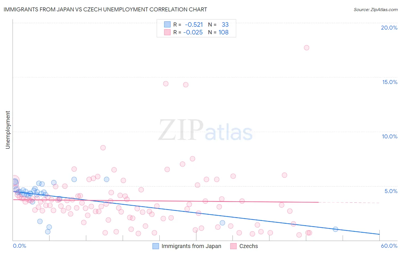 Immigrants from Japan vs Czech Unemployment