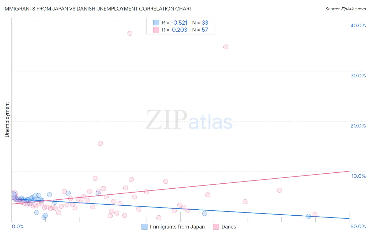 Immigrants from Japan vs Danish Unemployment