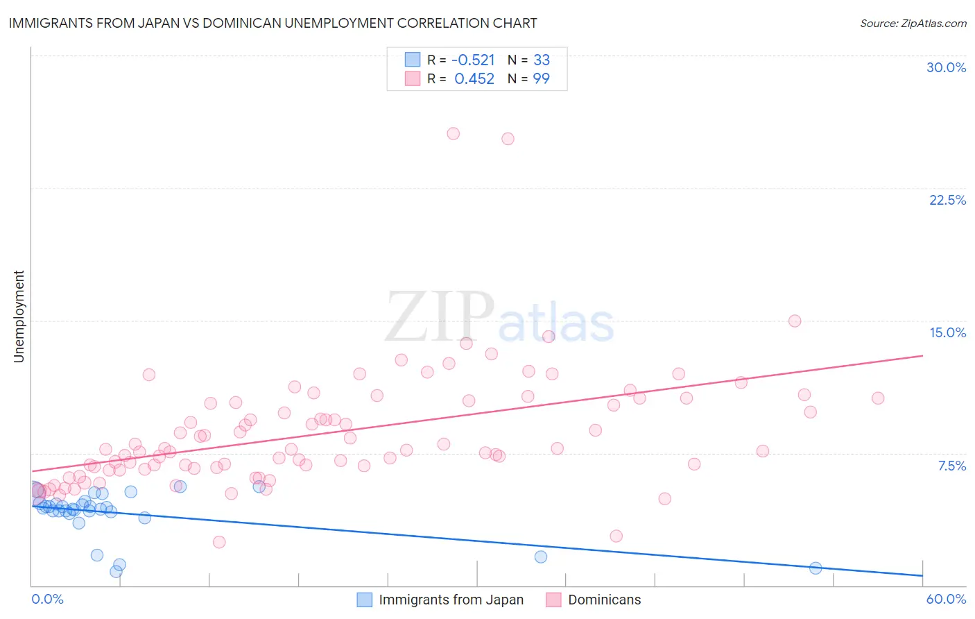 Immigrants from Japan vs Dominican Unemployment