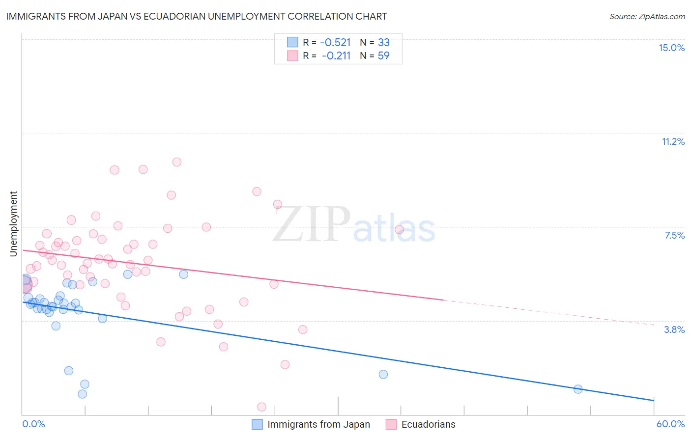 Immigrants from Japan vs Ecuadorian Unemployment