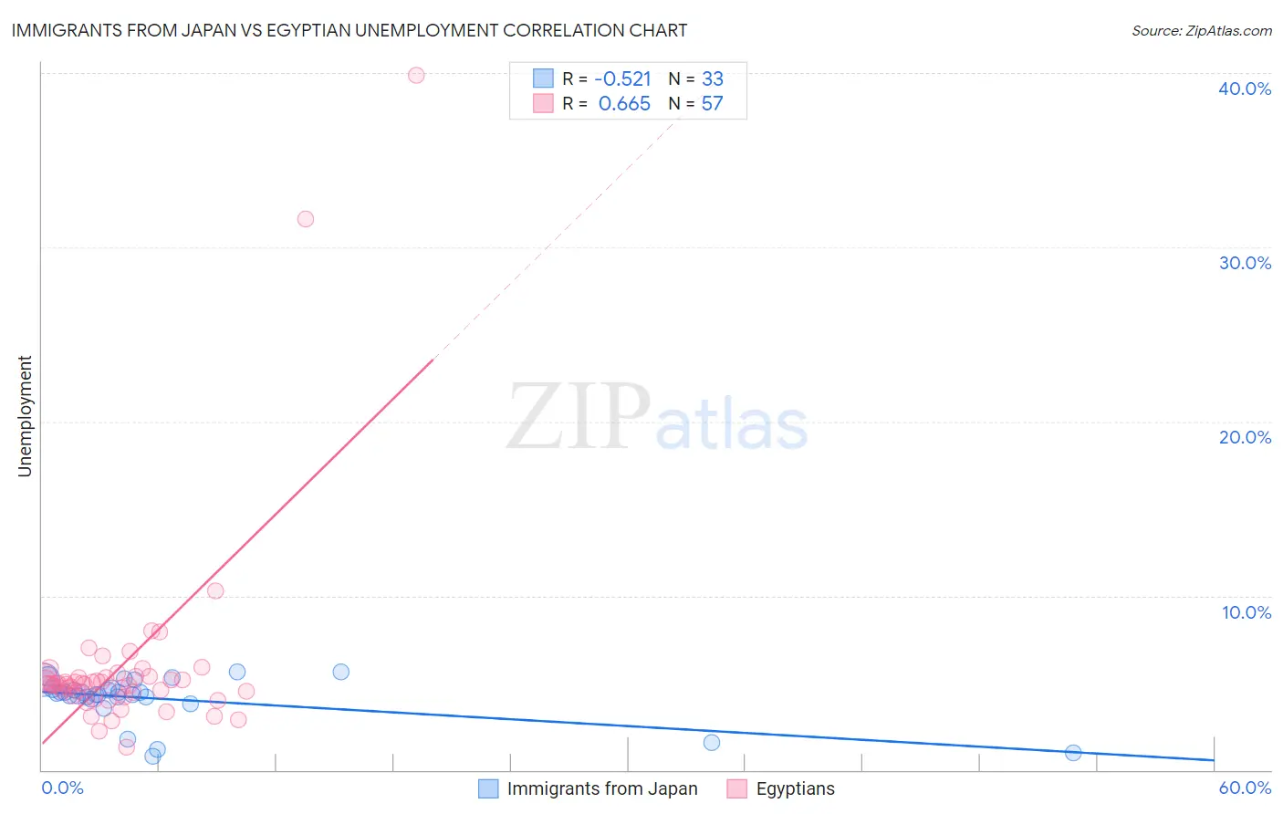 Immigrants from Japan vs Egyptian Unemployment