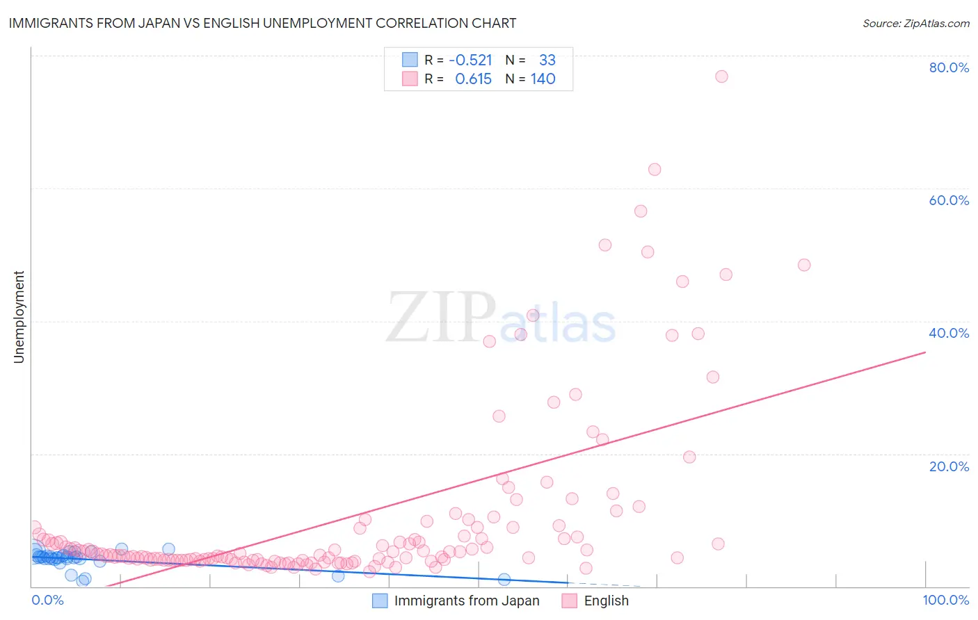Immigrants from Japan vs English Unemployment