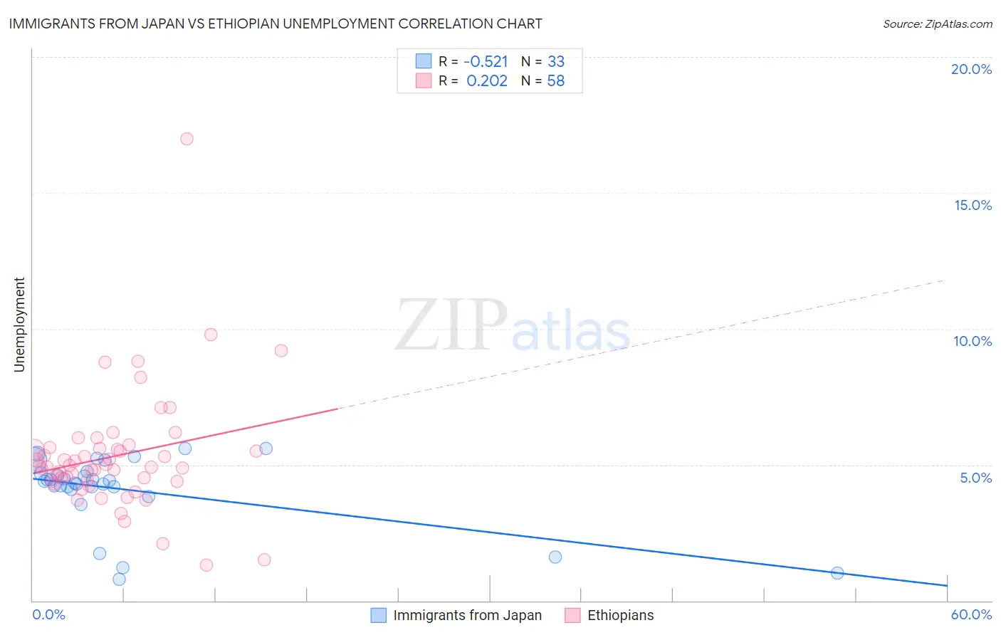 Immigrants from Japan vs Ethiopian Unemployment