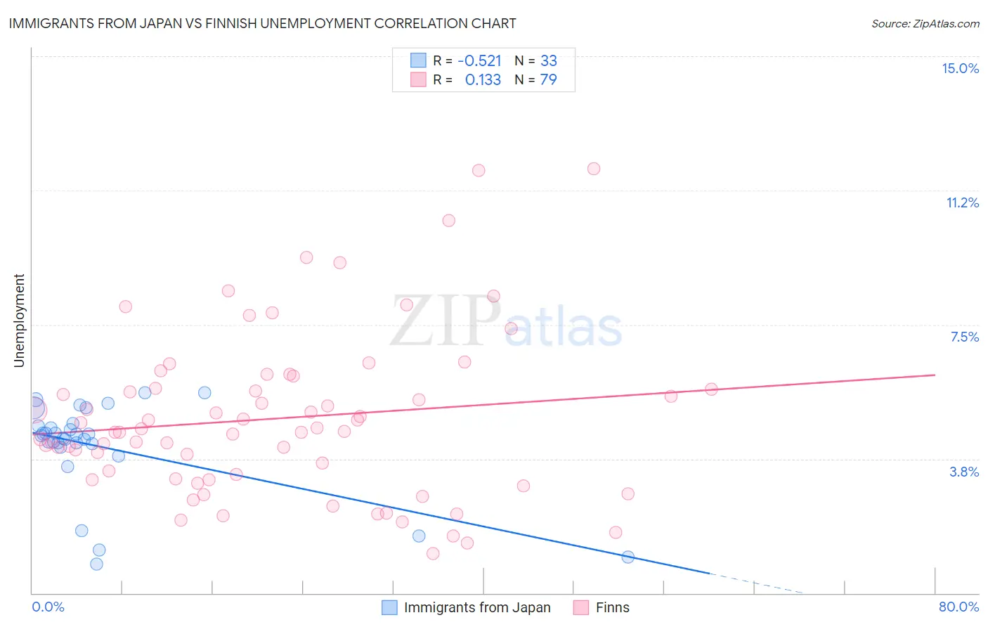 Immigrants from Japan vs Finnish Unemployment