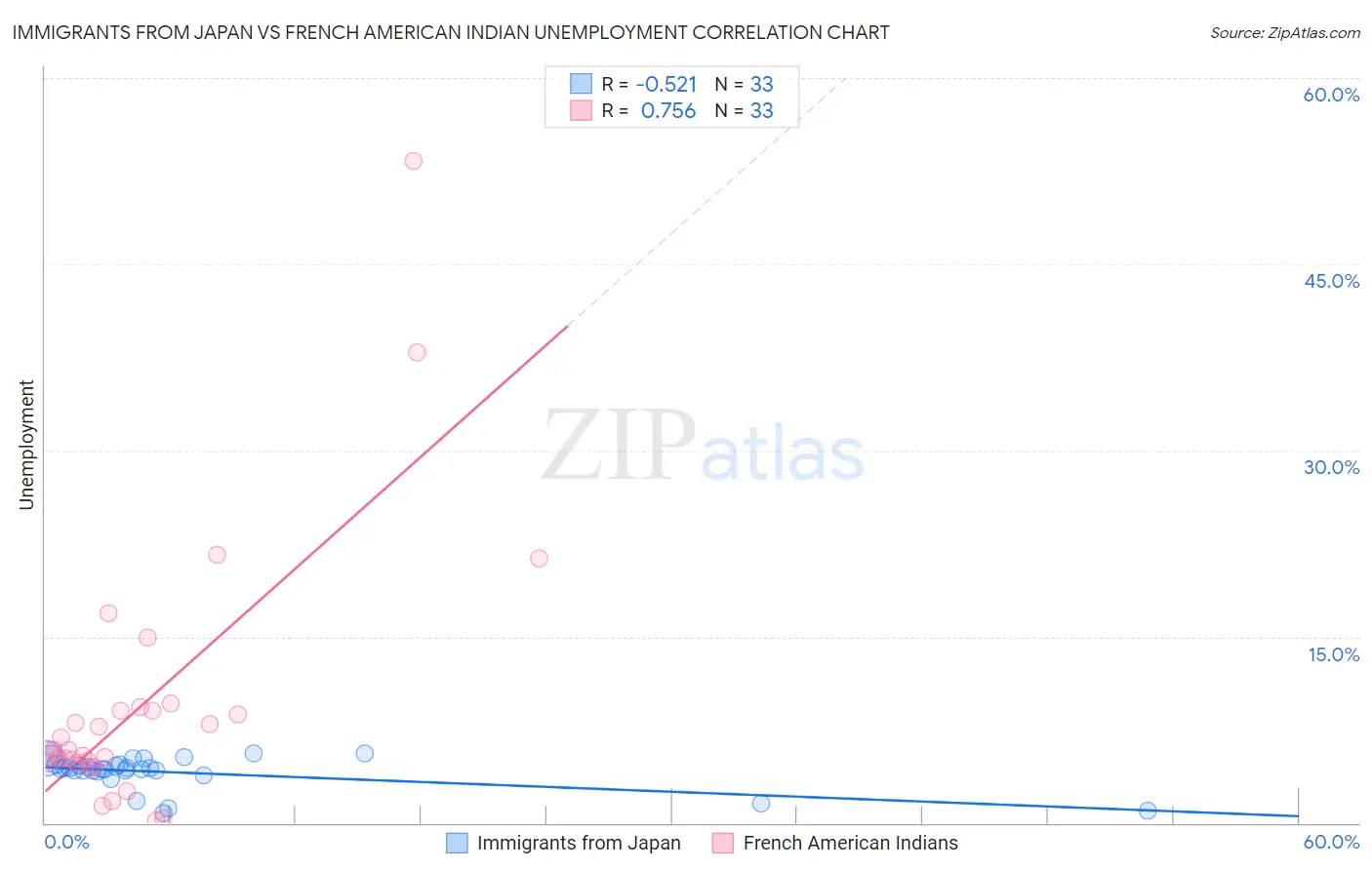 Immigrants from Japan vs French American Indian Unemployment