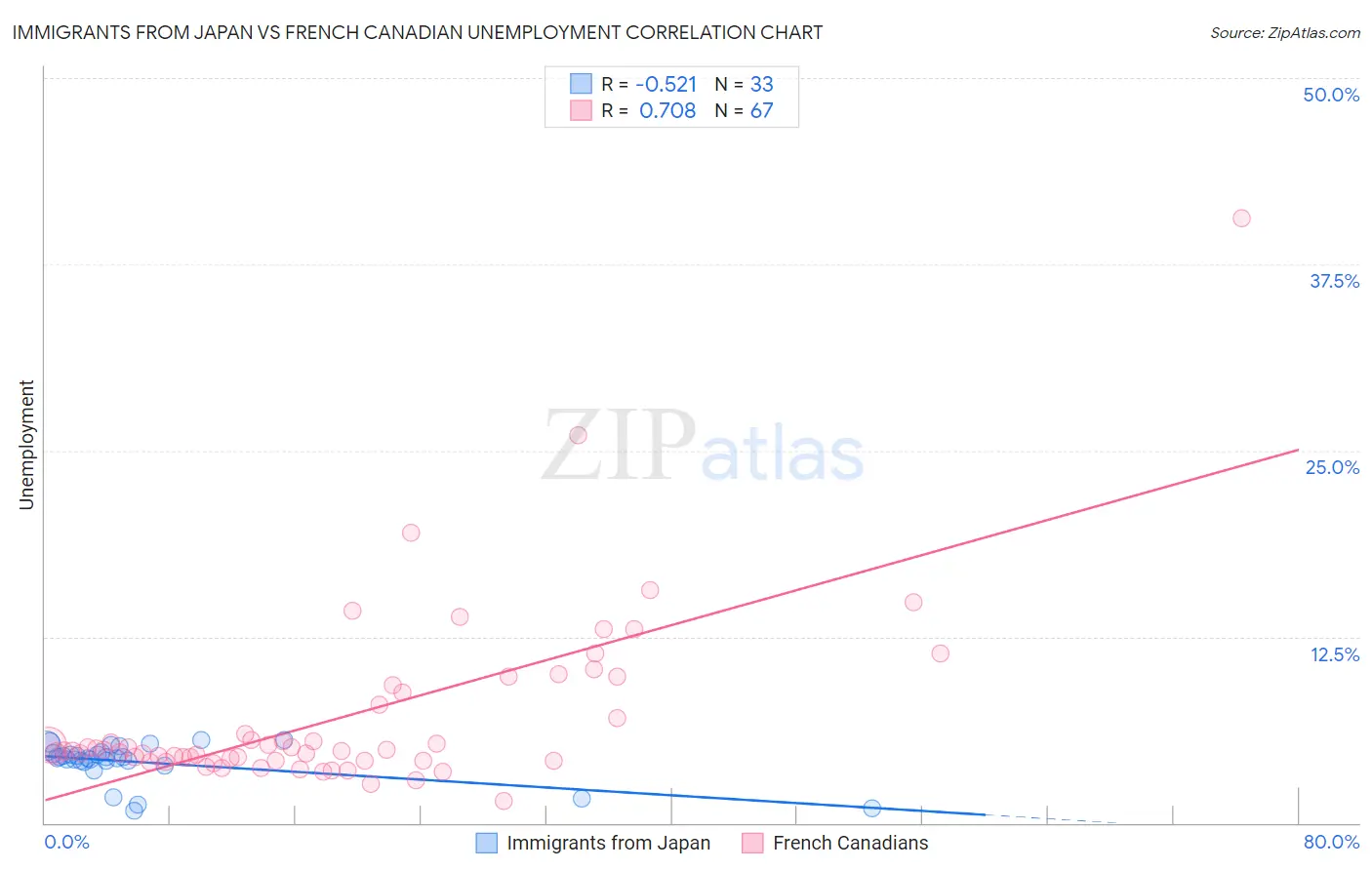 Immigrants from Japan vs French Canadian Unemployment