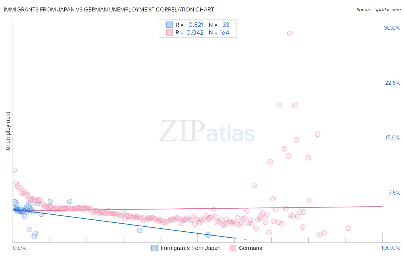 Immigrants from Japan vs German Unemployment