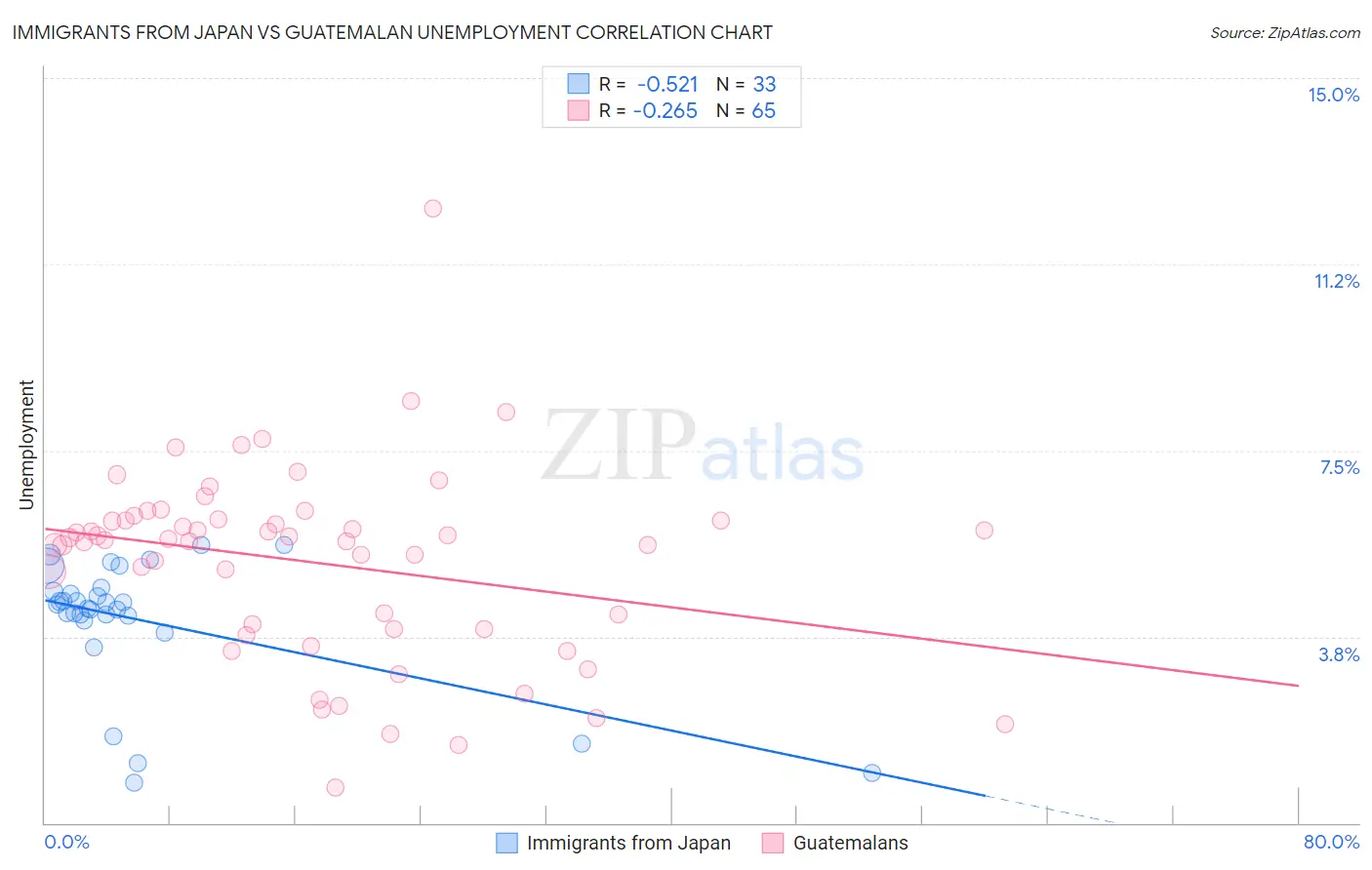 Immigrants from Japan vs Guatemalan Unemployment