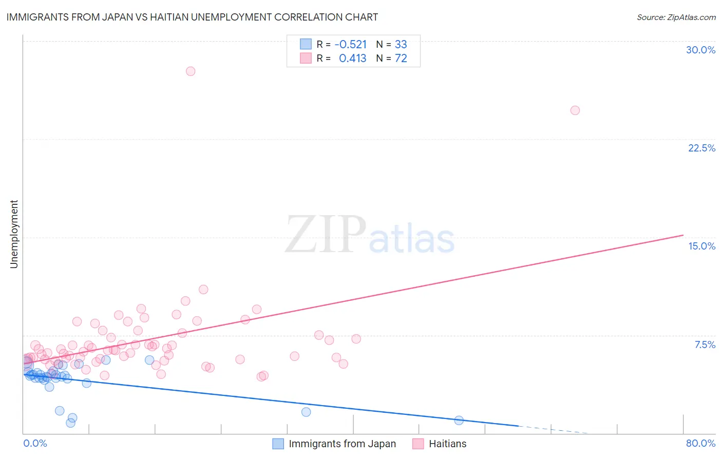 Immigrants from Japan vs Haitian Unemployment