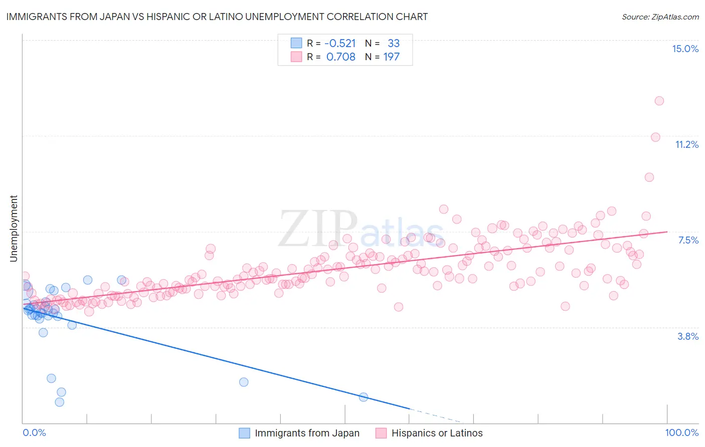 Immigrants from Japan vs Hispanic or Latino Unemployment