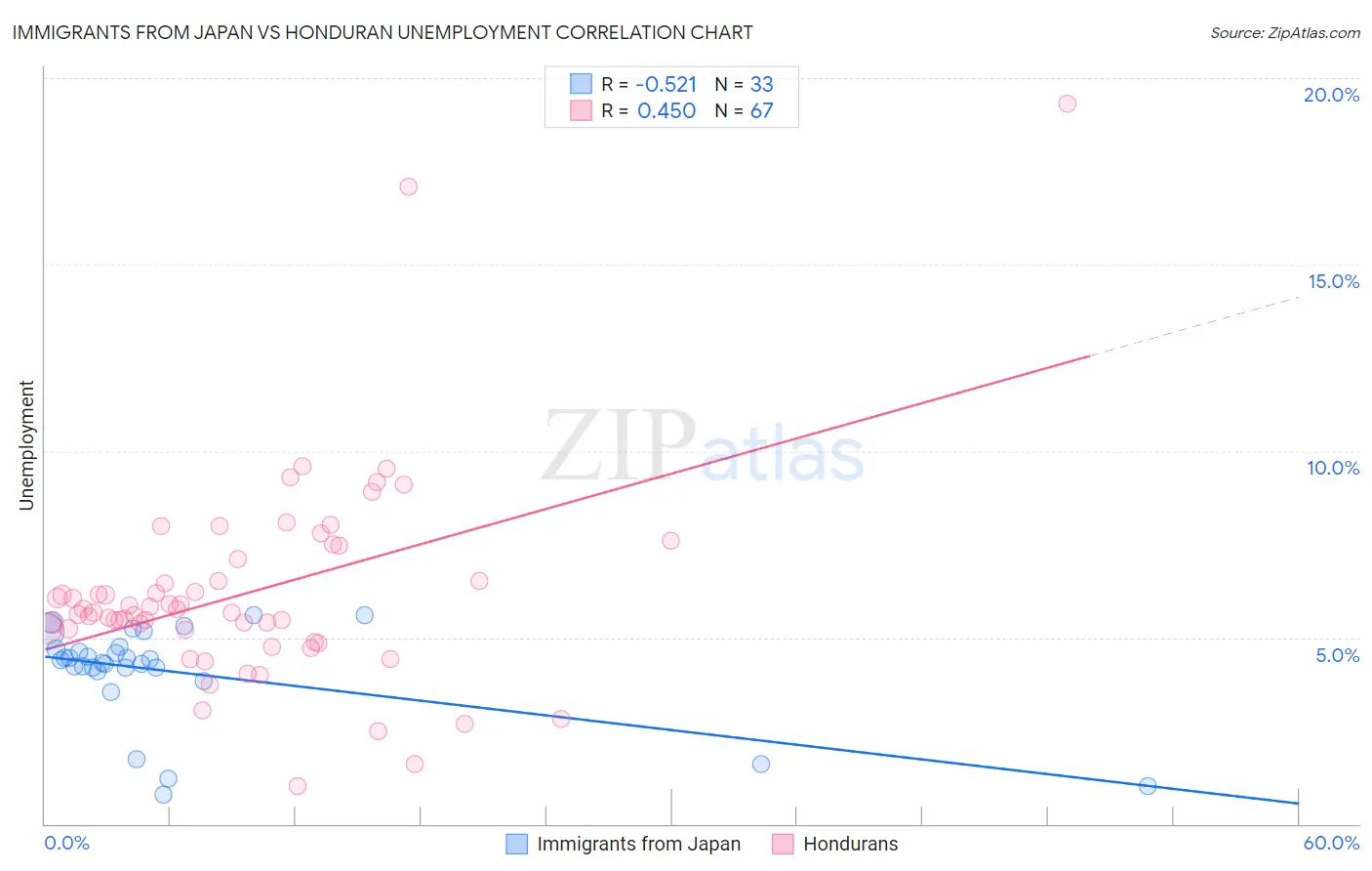 Immigrants from Japan vs Honduran Unemployment