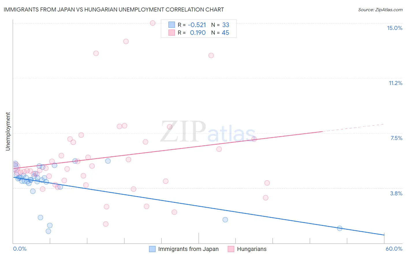 Immigrants from Japan vs Hungarian Unemployment