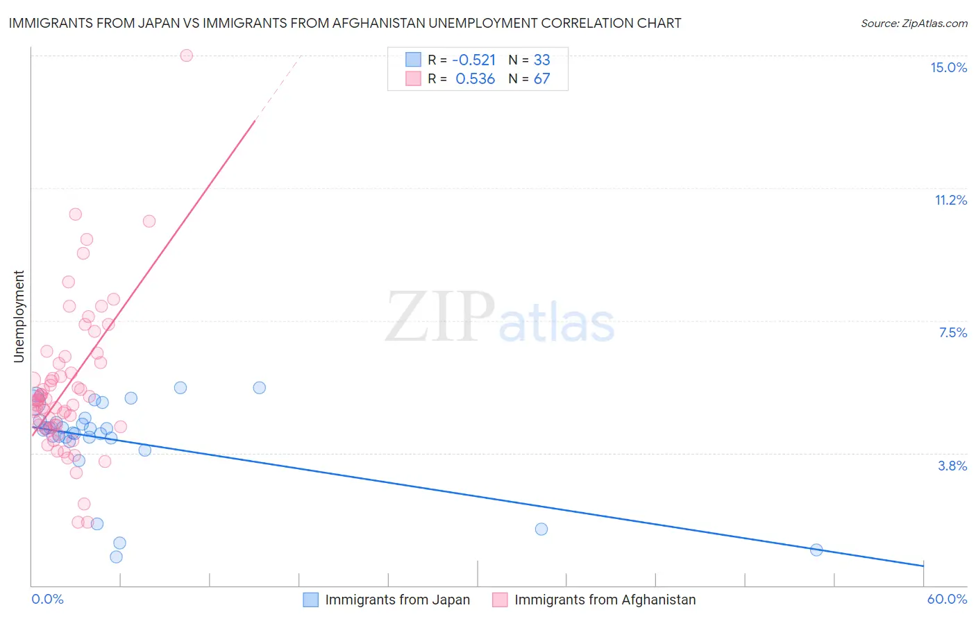 Immigrants from Japan vs Immigrants from Afghanistan Unemployment