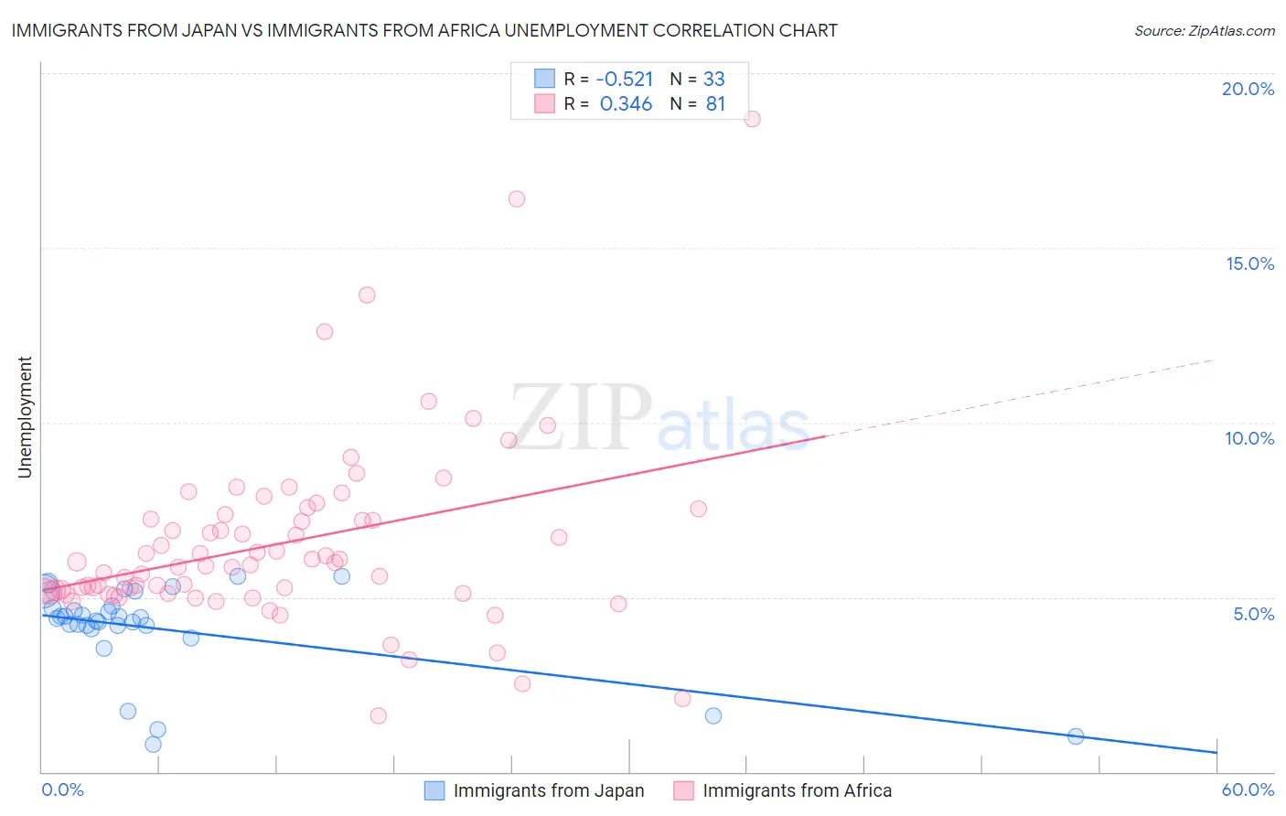 Immigrants from Japan vs Immigrants from Africa Unemployment