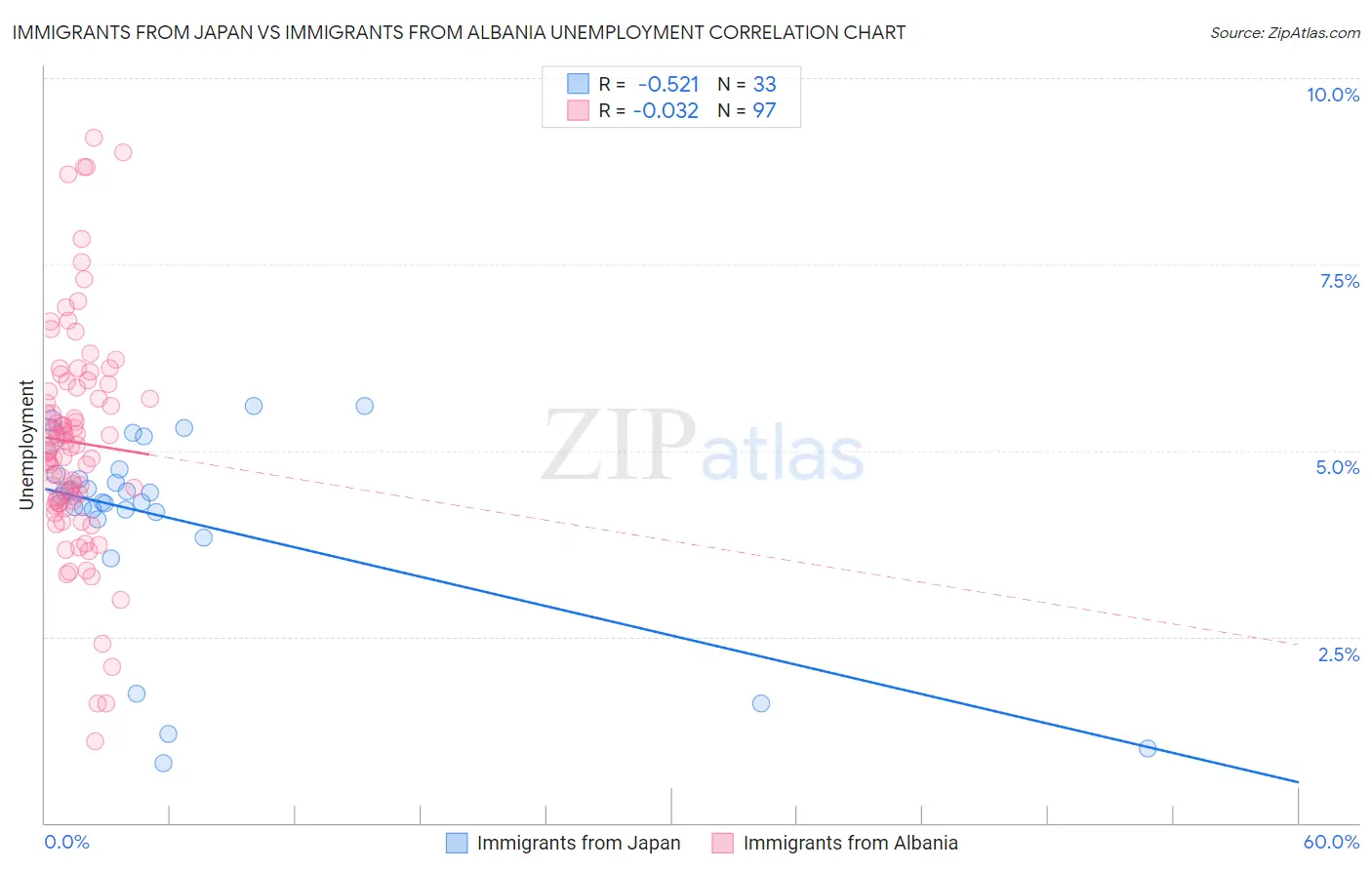 Immigrants from Japan vs Immigrants from Albania Unemployment