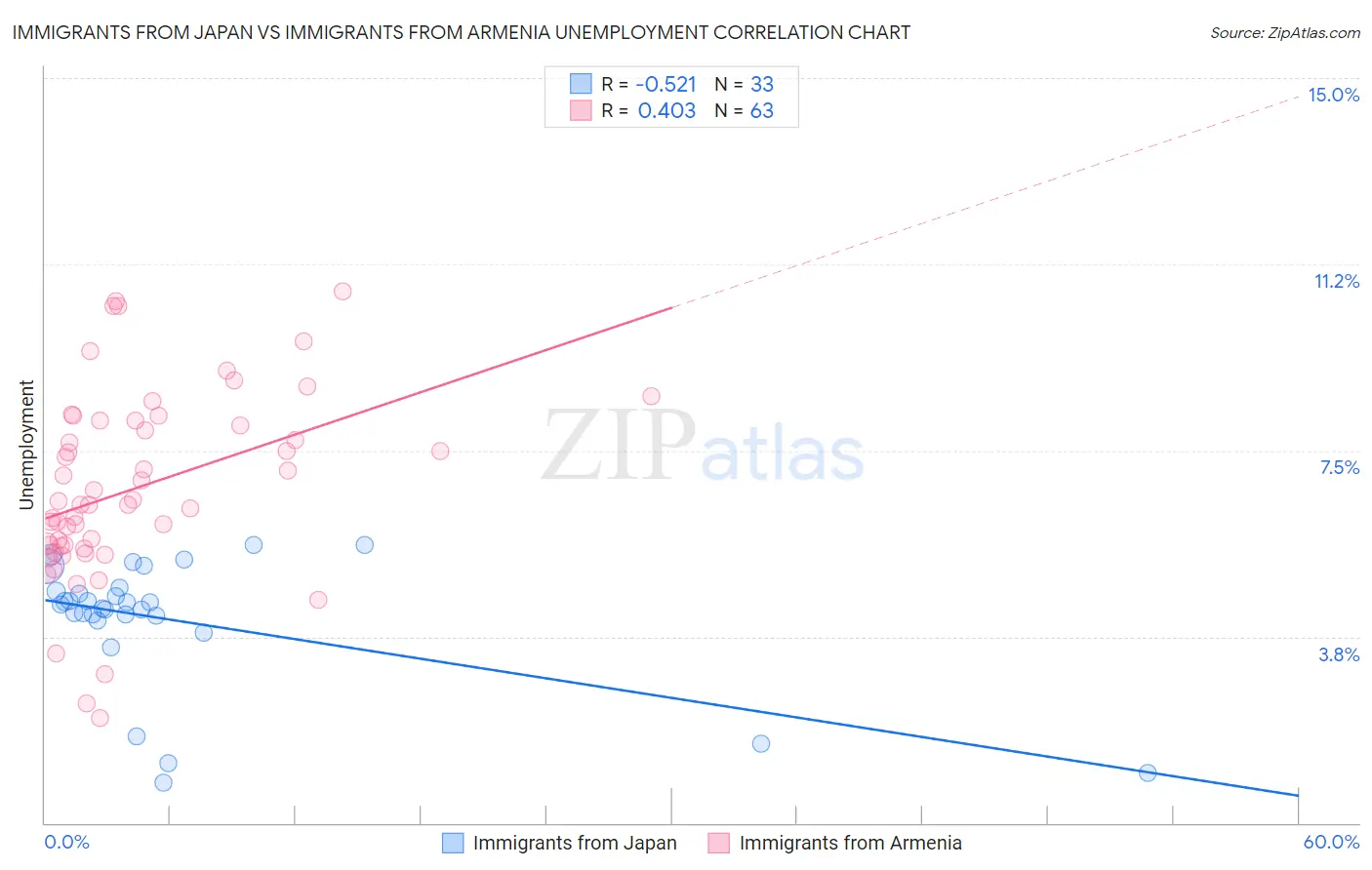 Immigrants from Japan vs Immigrants from Armenia Unemployment