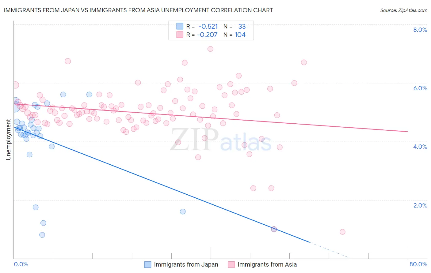 Immigrants from Japan vs Immigrants from Asia Unemployment