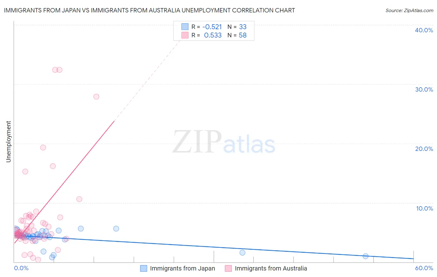 Immigrants from Japan vs Immigrants from Australia Unemployment