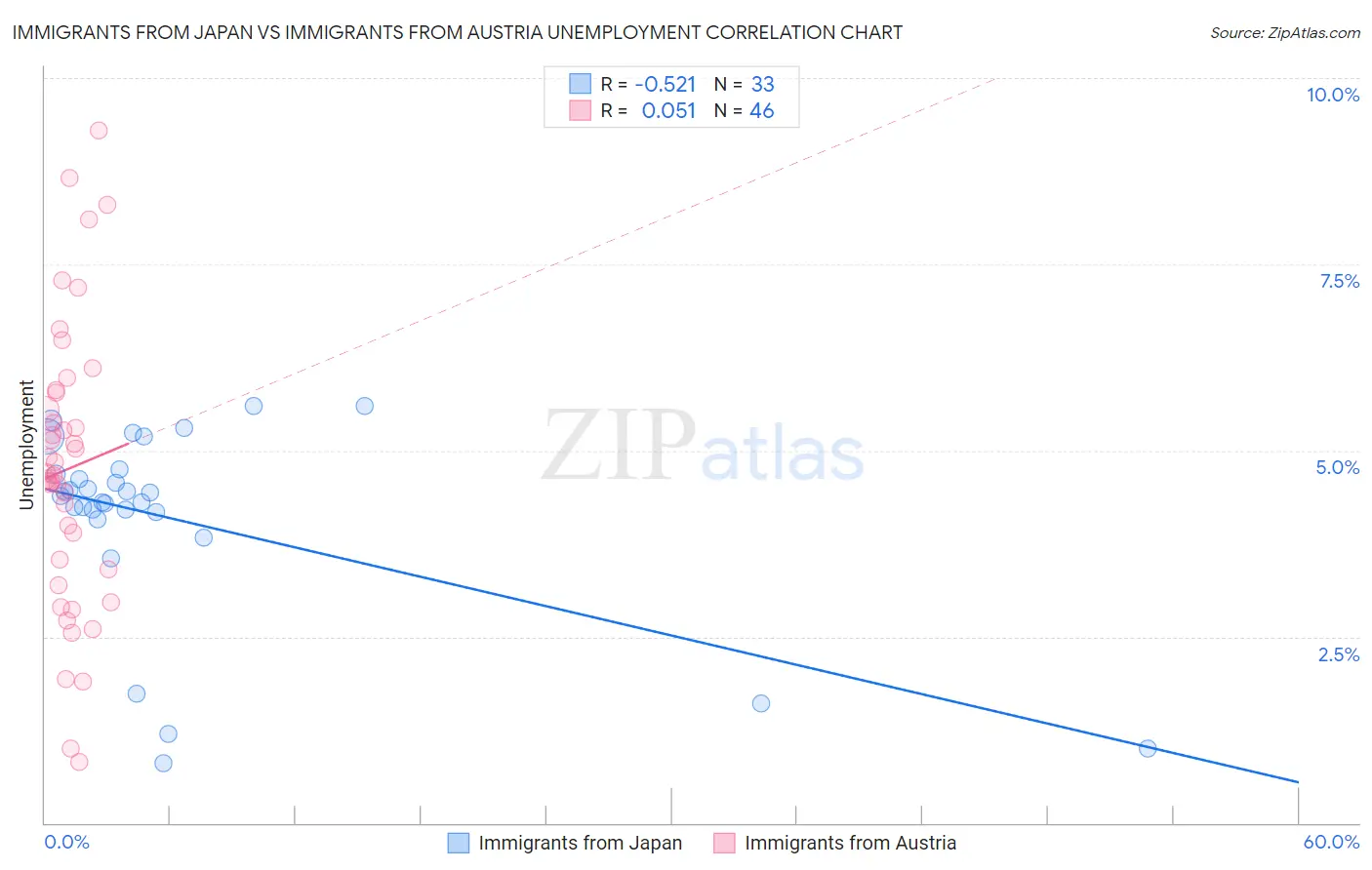 Immigrants from Japan vs Immigrants from Austria Unemployment