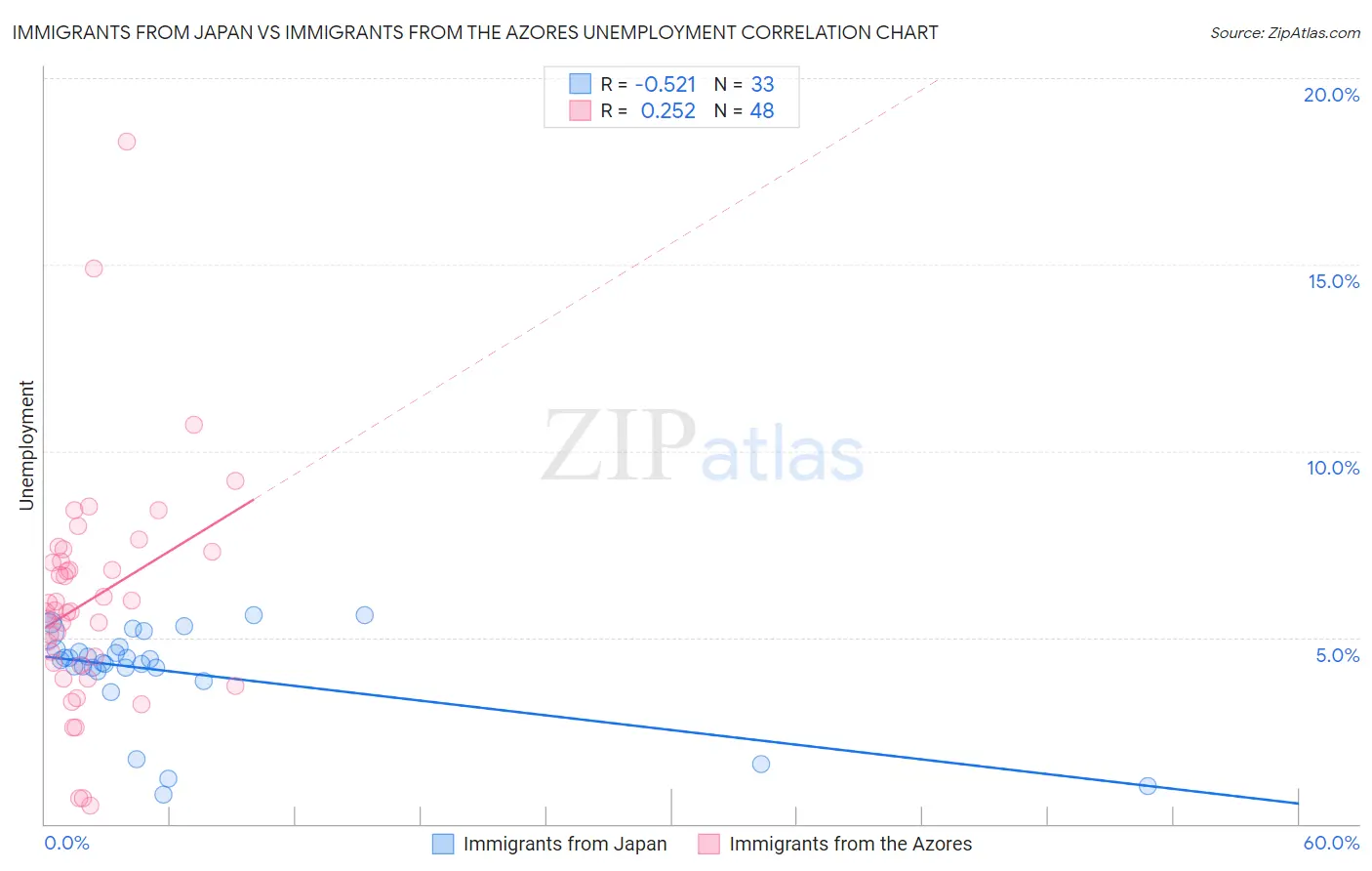 Immigrants from Japan vs Immigrants from the Azores Unemployment