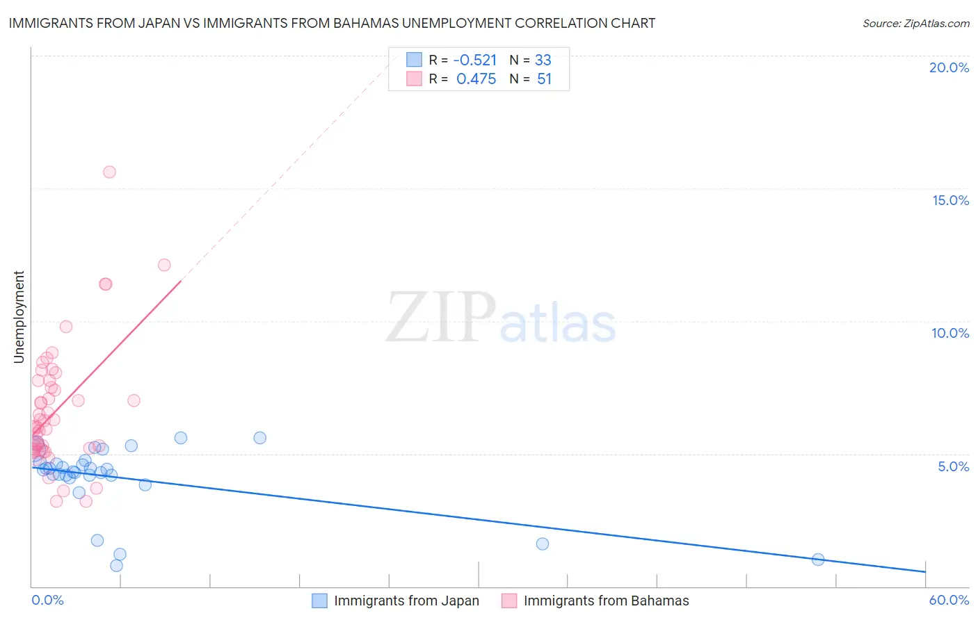 Immigrants from Japan vs Immigrants from Bahamas Unemployment