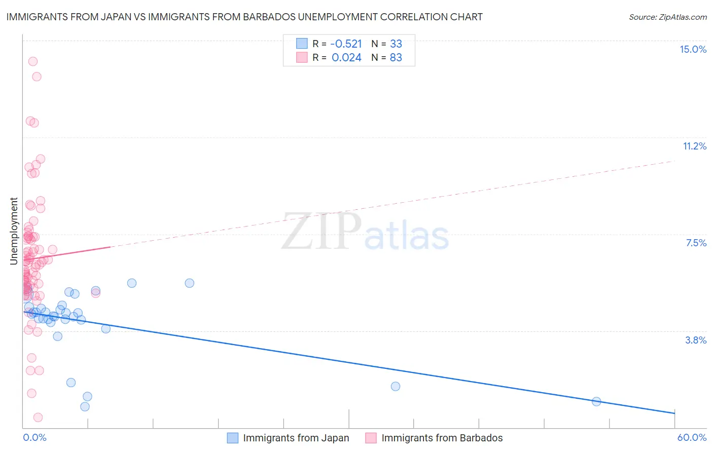 Immigrants from Japan vs Immigrants from Barbados Unemployment