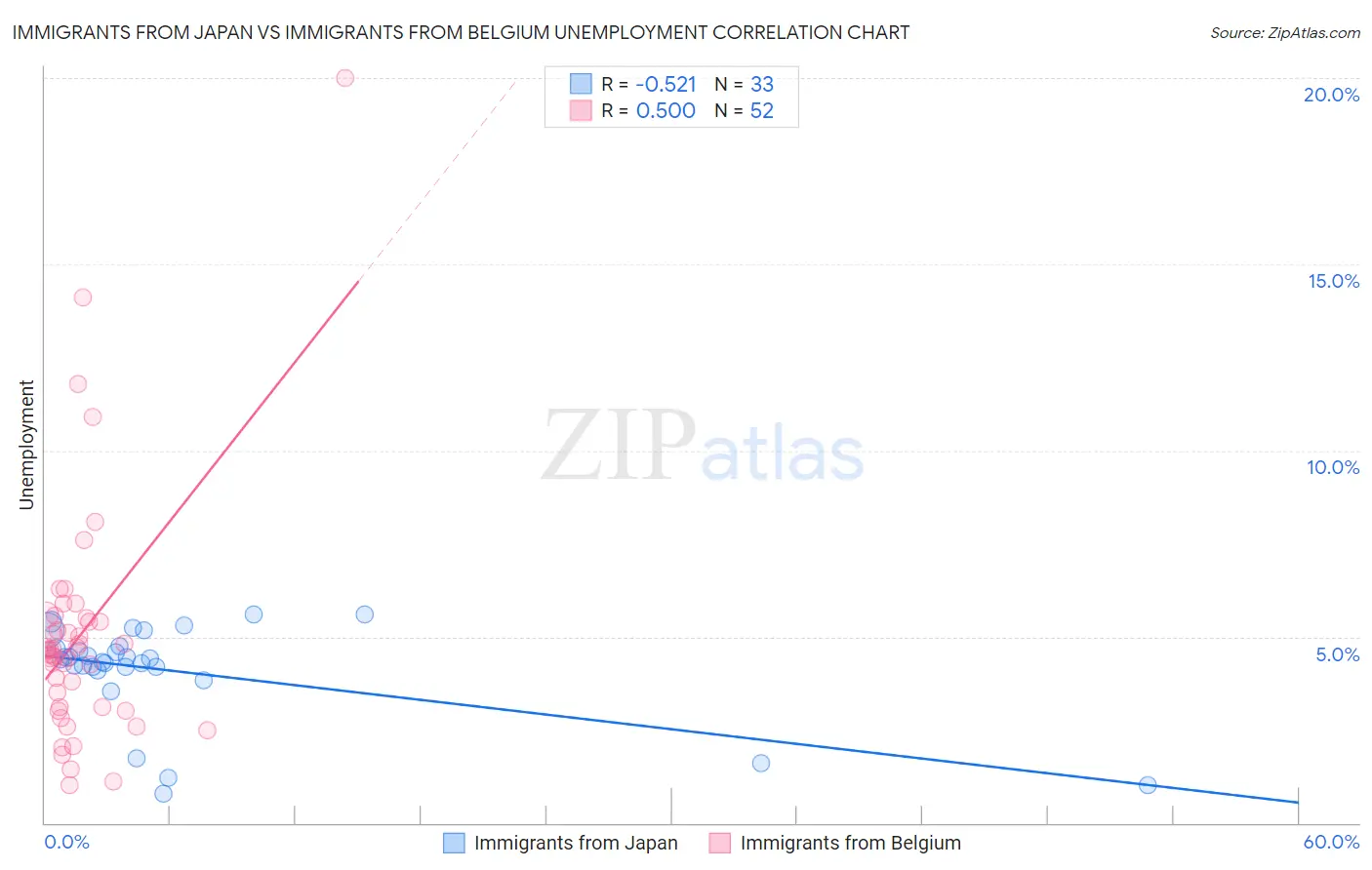 Immigrants from Japan vs Immigrants from Belgium Unemployment