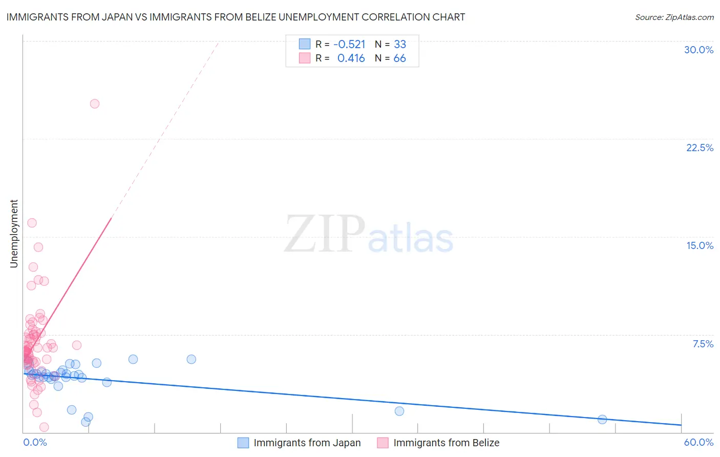 Immigrants from Japan vs Immigrants from Belize Unemployment