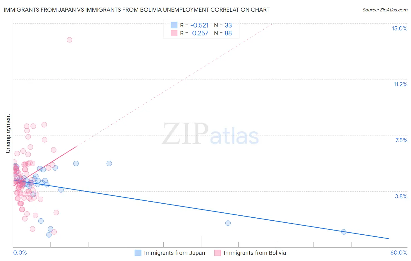 Immigrants from Japan vs Immigrants from Bolivia Unemployment