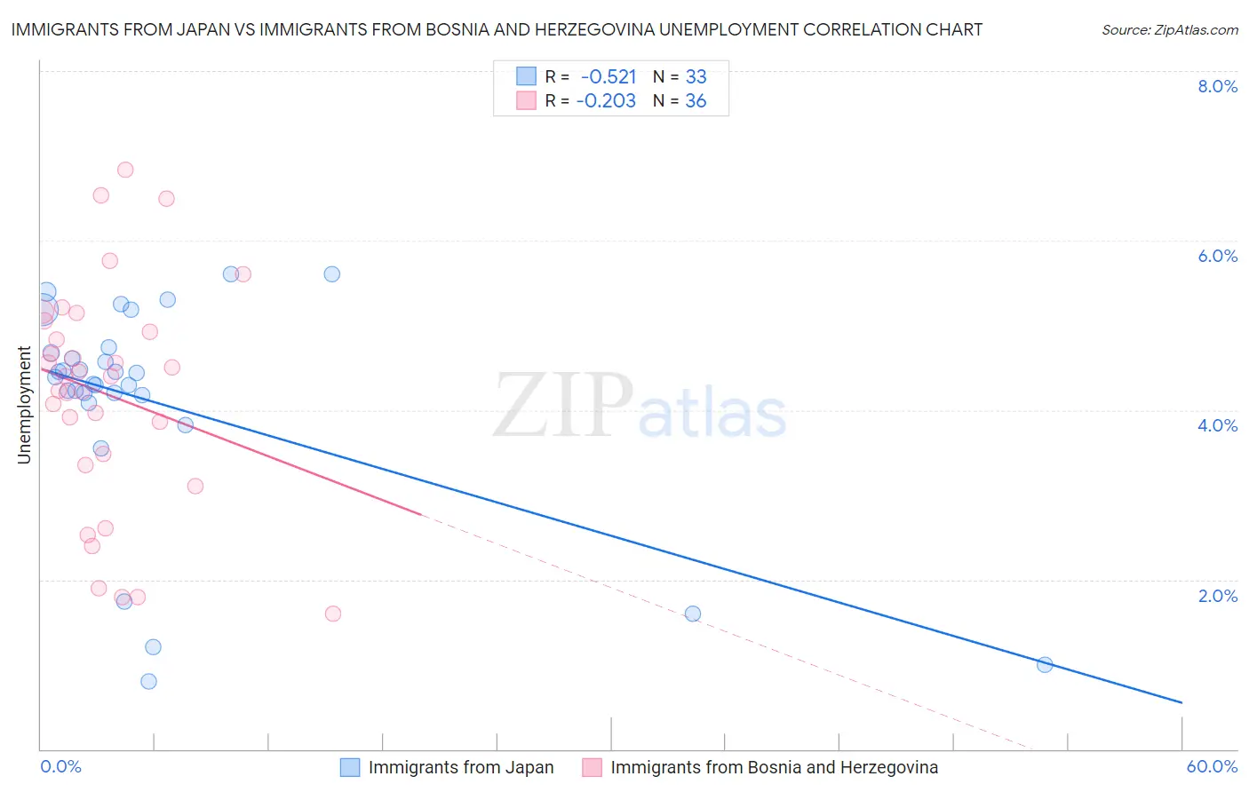 Immigrants from Japan vs Immigrants from Bosnia and Herzegovina Unemployment